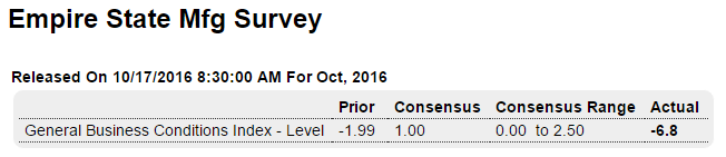 NY state mfg survey, Tsy budget, Sea container counts