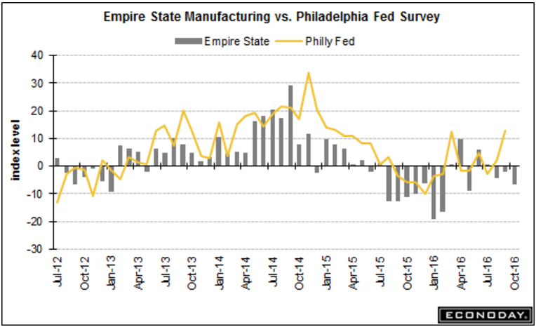 NY state mfg survey, Tsy budget, Sea container counts