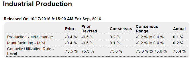 NY state mfg survey, Tsy budget, Sea container counts