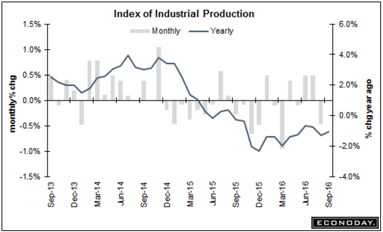 NY state mfg survey, Tsy budget, Sea container counts