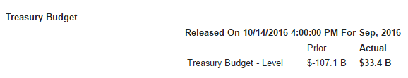 NY state mfg survey, Tsy budget, Sea container counts