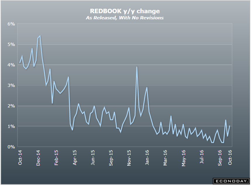 CPI, Redbook retail sales, Consumer spending comments, Voter turnout comments