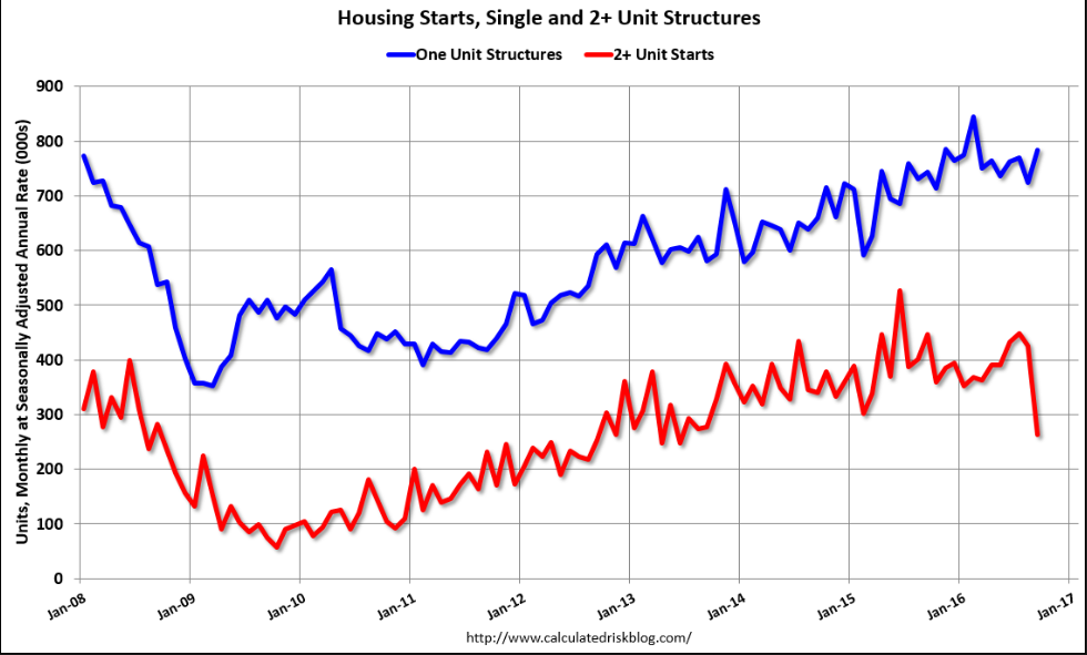 Housing starts, Mortgate purchase apps, Sales managers index, Garbage carloads, Cass freight index