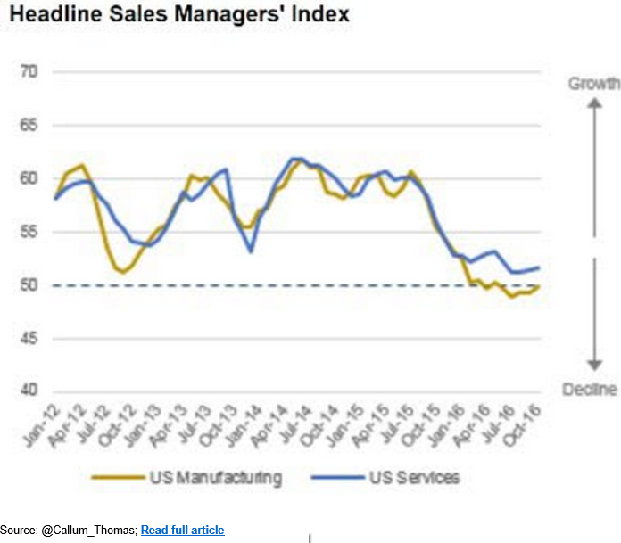 Housing starts, Mortgate purchase apps, Sales managers index, Garbage carloads, Cass freight index