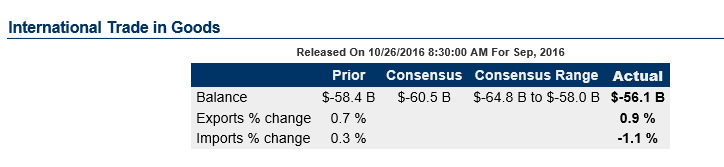 US balance of trade, New home sales, PMI health care premiums, ECB statement, German consumer morale