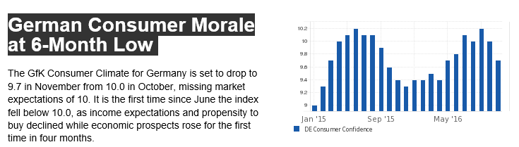 US balance of trade, New home sales, PMI health care premiums, ECB statement, German consumer morale