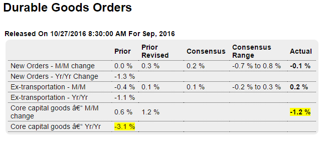 Durable goods orders, Philly Fed state coincident index, Labor force additions