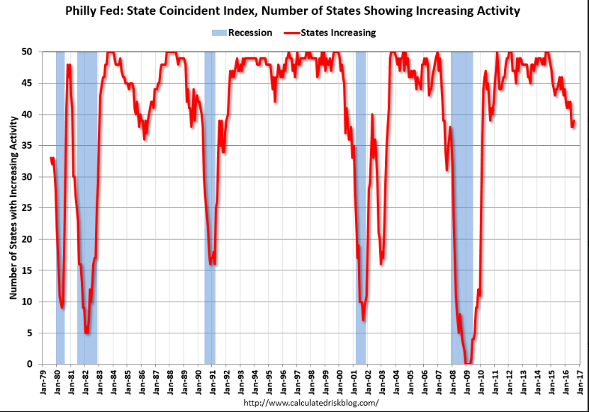 Durable goods orders, Philly Fed state coincident index, Labor force additions