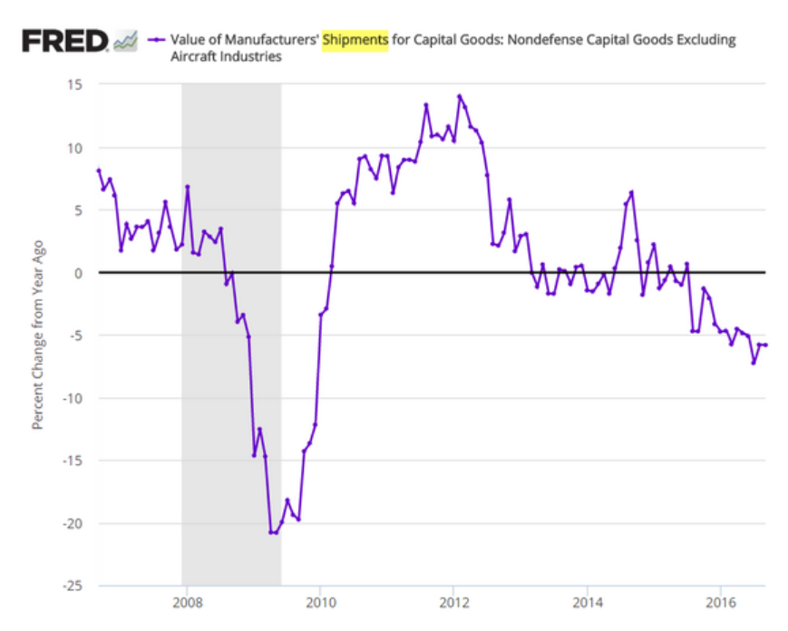 Gasoline demand, Durable goods shipments, Pending home sales, Soybean exports