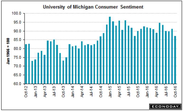 Consumer sentiment, GDP comments and charts