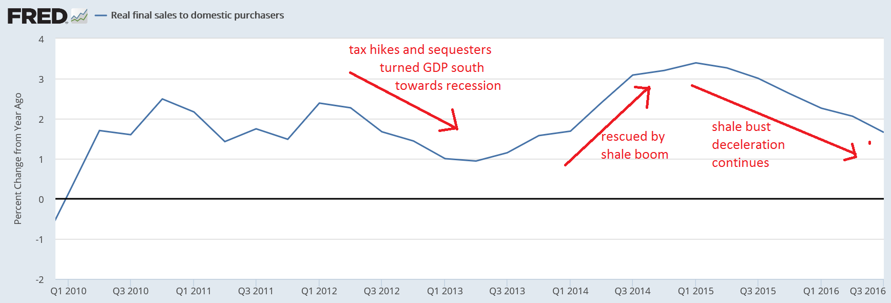 Consumer sentiment, GDP comments and charts