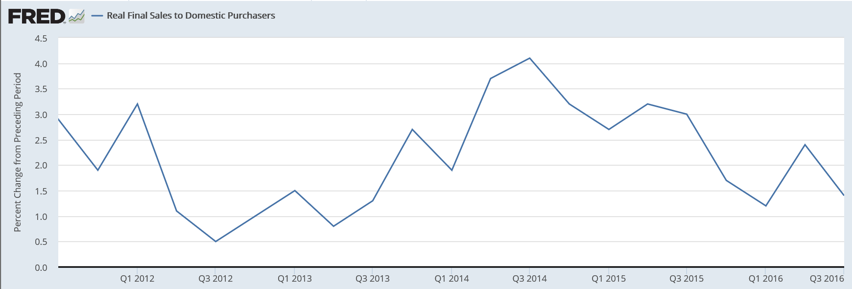 Consumer sentiment, GDP comments and charts