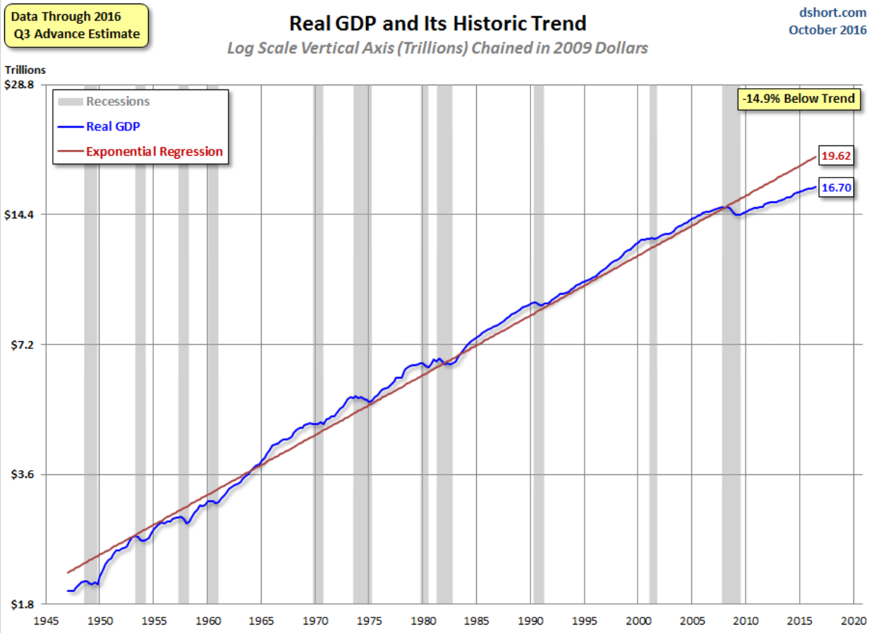 Consumer sentiment, GDP comments and charts