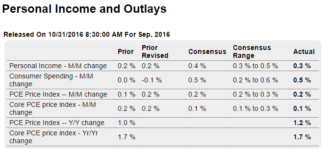 Personal Income and Spending, Chicago PMI, Dallas Fed