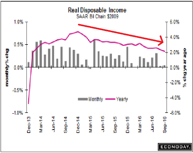 Personal Income and Spending, Chicago PMI, Dallas Fed