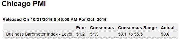 Personal Income and Spending, Chicago PMI, Dallas Fed