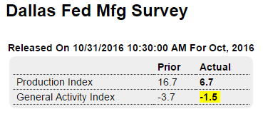 Personal Income and Spending, Chicago PMI, Dallas Fed