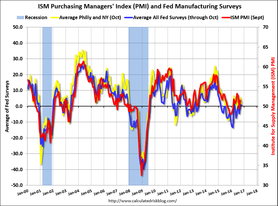 Personal Income and Spending, Chicago PMI, Dallas Fed