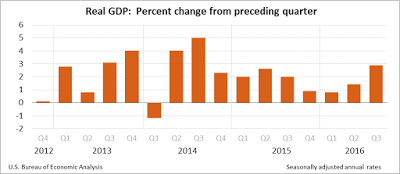 GDP recovers a bit in the third quarter