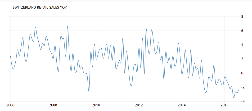 Personal consumption, Swiss retail sales, Redbook retail sales, PMI manufacturing, ISM manufacturing, Construction spending