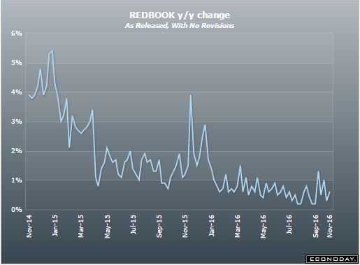 Personal consumption, Swiss retail sales, Redbook retail sales, PMI manufacturing, ISM manufacturing, Construction spending