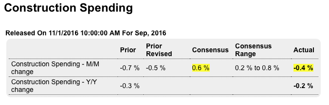 Personal consumption, Swiss retail sales, Redbook retail sales, PMI manufacturing, ISM manufacturing, Construction spending