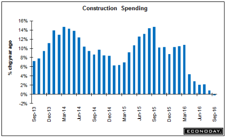 Personal consumption, Swiss retail sales, Redbook retail sales, PMI manufacturing, ISM manufacturing, Construction spending