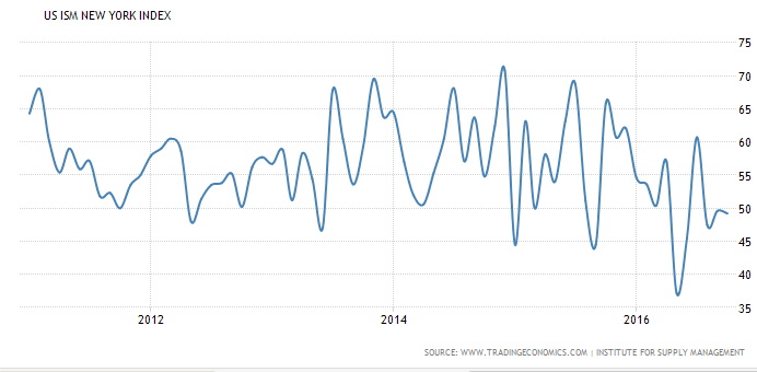 US Auto sales, Atlanta Fed, ISM NY