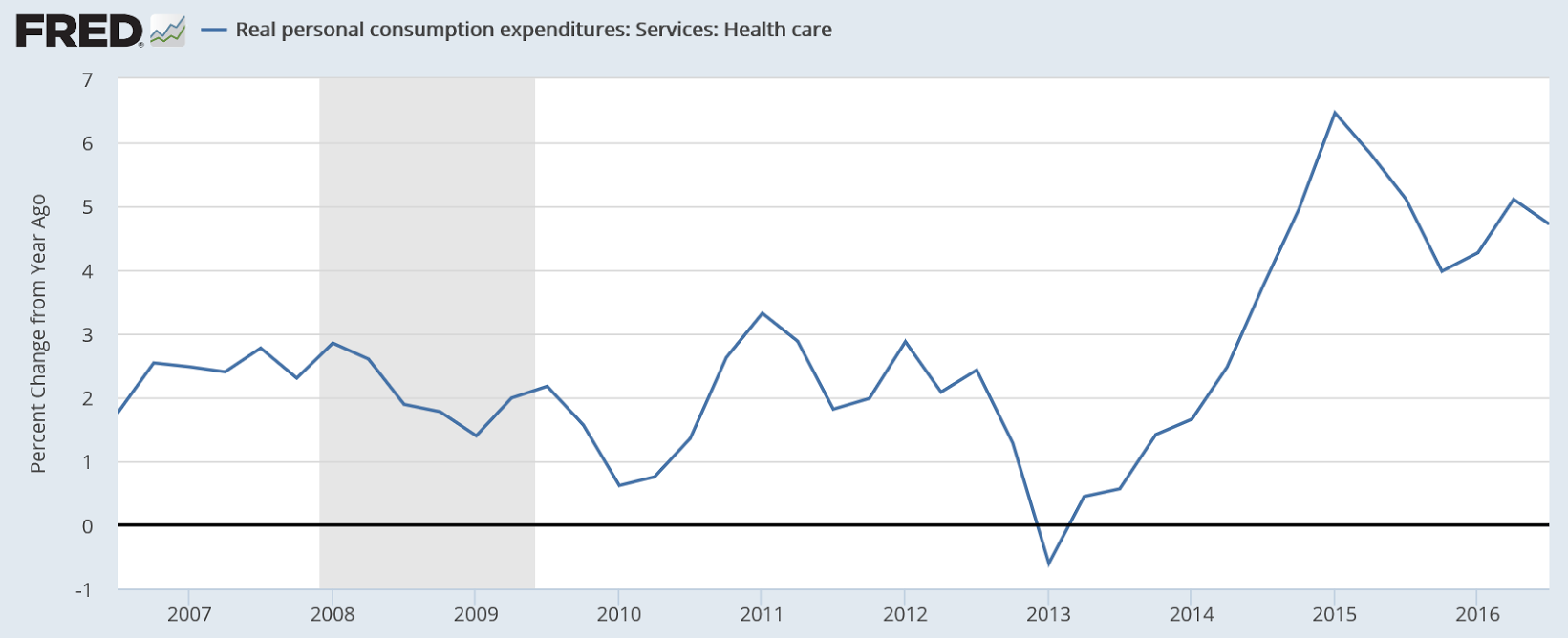 PCE health care, Bank lending survey, Consumer credit