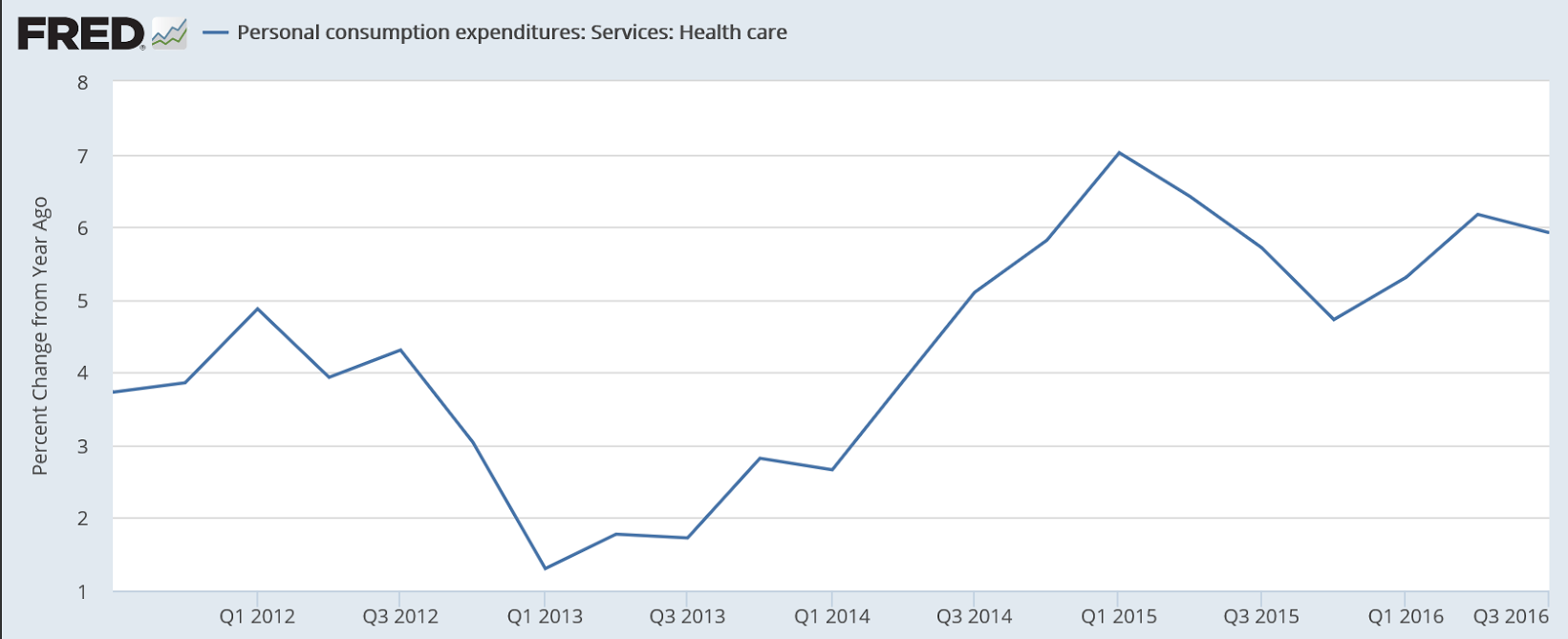 PCE health care, Bank lending survey, Consumer credit