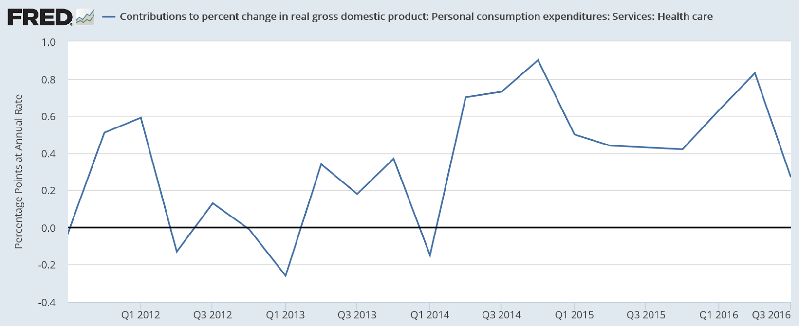 PCE health care, Bank lending survey, Consumer credit