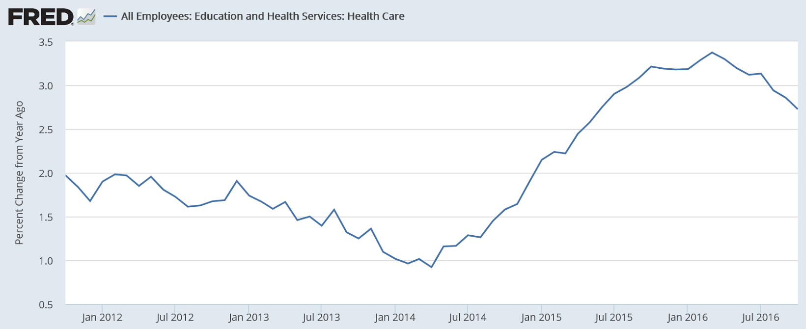 PCE health care, Bank lending survey, Consumer credit