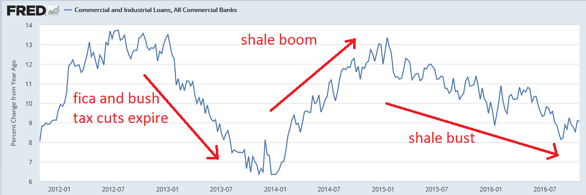 PCE health care, Bank lending survey, Consumer credit