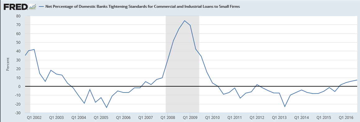 PCE health care, Bank lending survey, Consumer credit