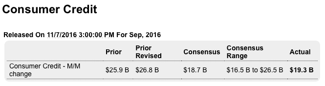 PCE health care, Bank lending survey, Consumer credit