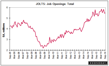 Jolts, Small business index, Redbook retail sales