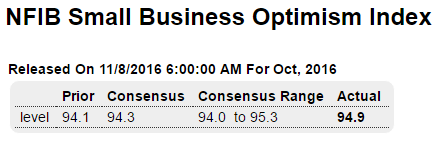 Jolts, Small business index, Redbook retail sales