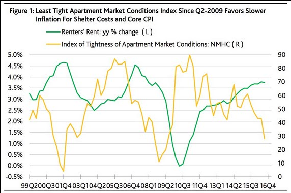 Jolts, Small business index, Redbook retail sales