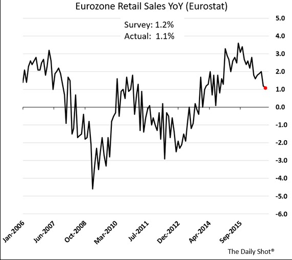 Jolts, Small business index, Redbook retail sales