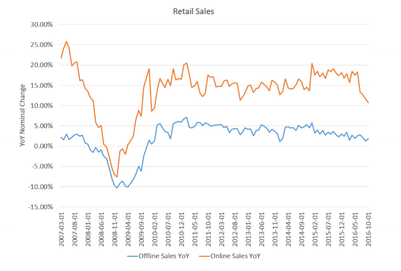 Retail sales, NFIB sales, Election comments