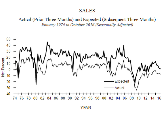 Retail sales, NFIB sales, Election comments