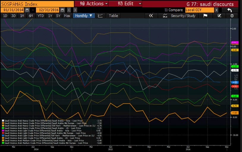 Saudi output and pricing update