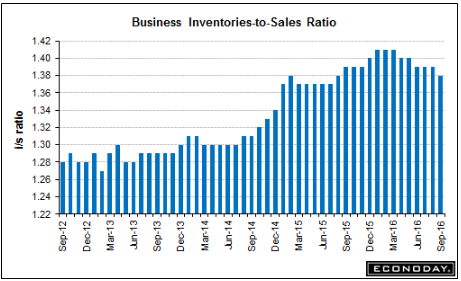 Retail sales, Empire manufacturing, Redbook retail sales, Business inventories