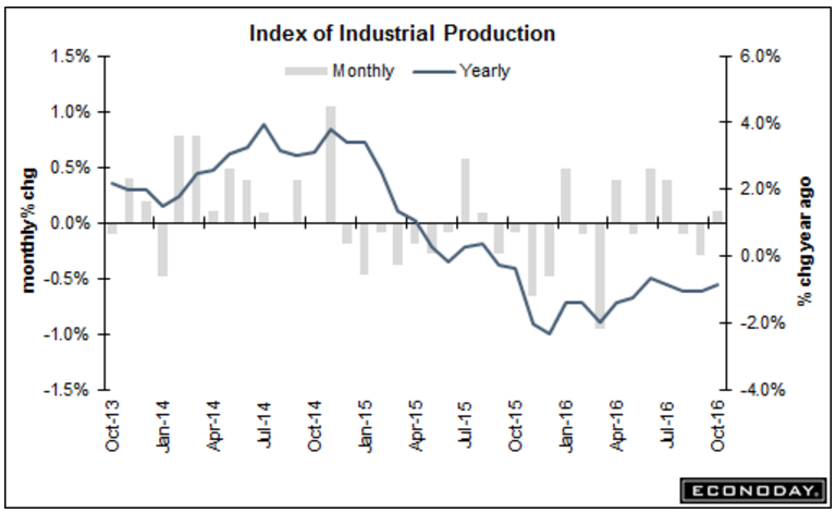 Mtg rates, Industrial production