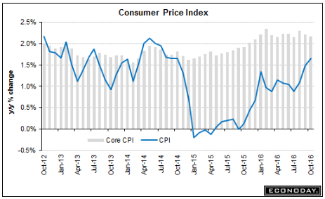 Housing starts, Consumer price index, Philly Fed survey