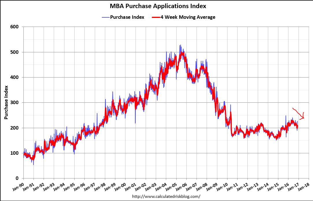 Mortgage applications, Pending home sales, ADP payrolls, Personal income and spending, Chicago PMI