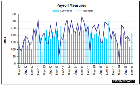 Mortgage applications, Pending home sales, ADP payrolls, Personal income and spending, Chicago PMI