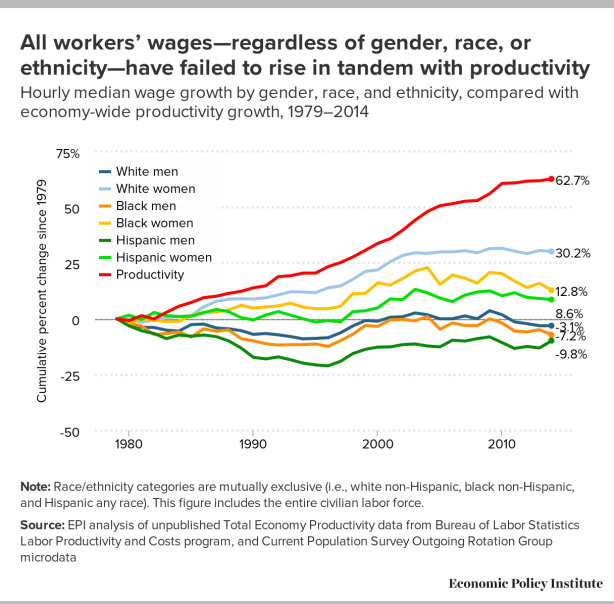 What shared prosperity?