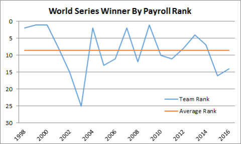 Is Major League Baseball Suffering From a Lack of Socialism?