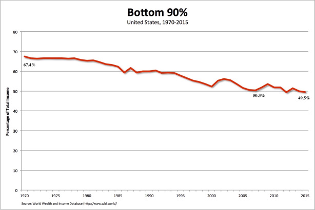 What shared prosperity?